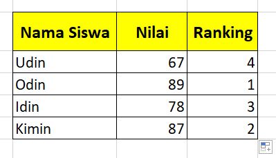 Mengurukan nilai dengan fungsi RANK di Excel