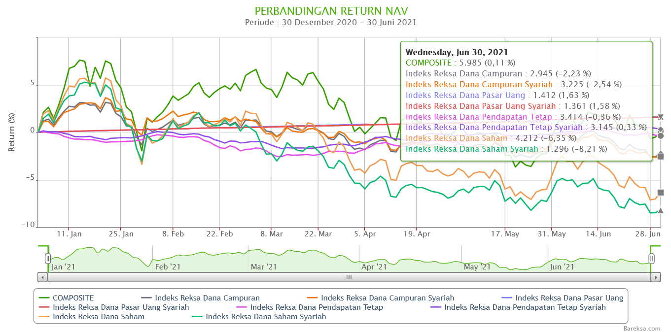 Reksadana Pasar Uang Syariah Terbaik