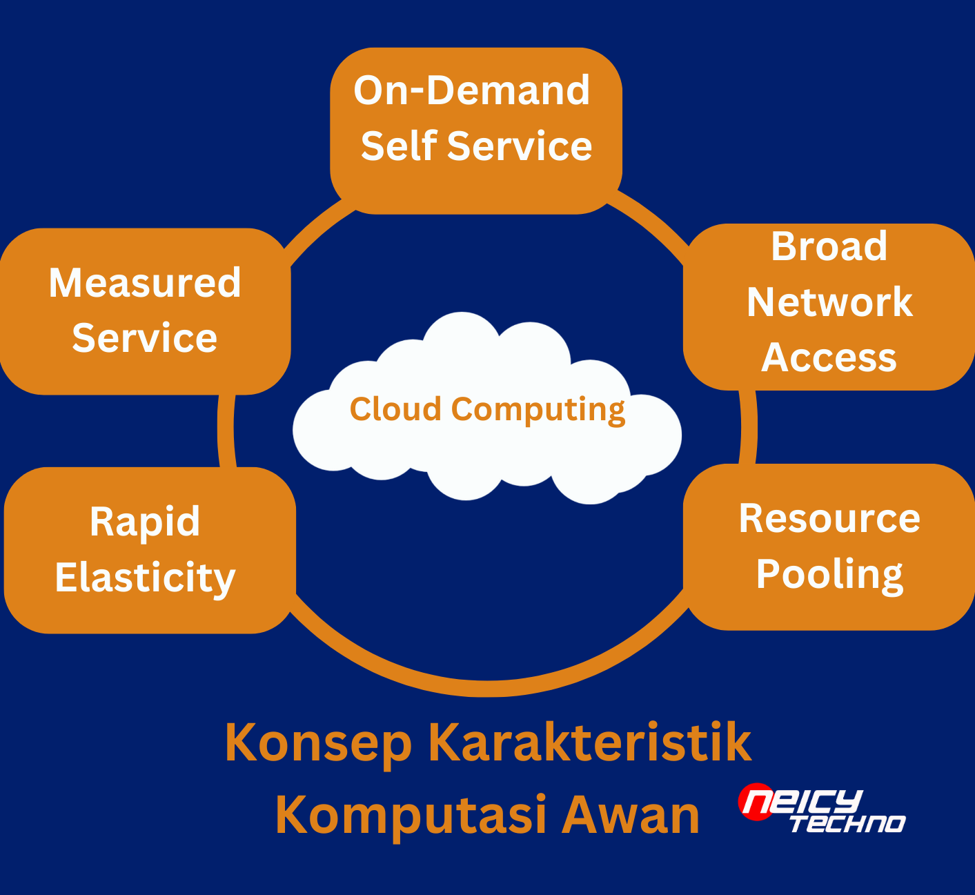 konsep karakteristik komputasi Awan